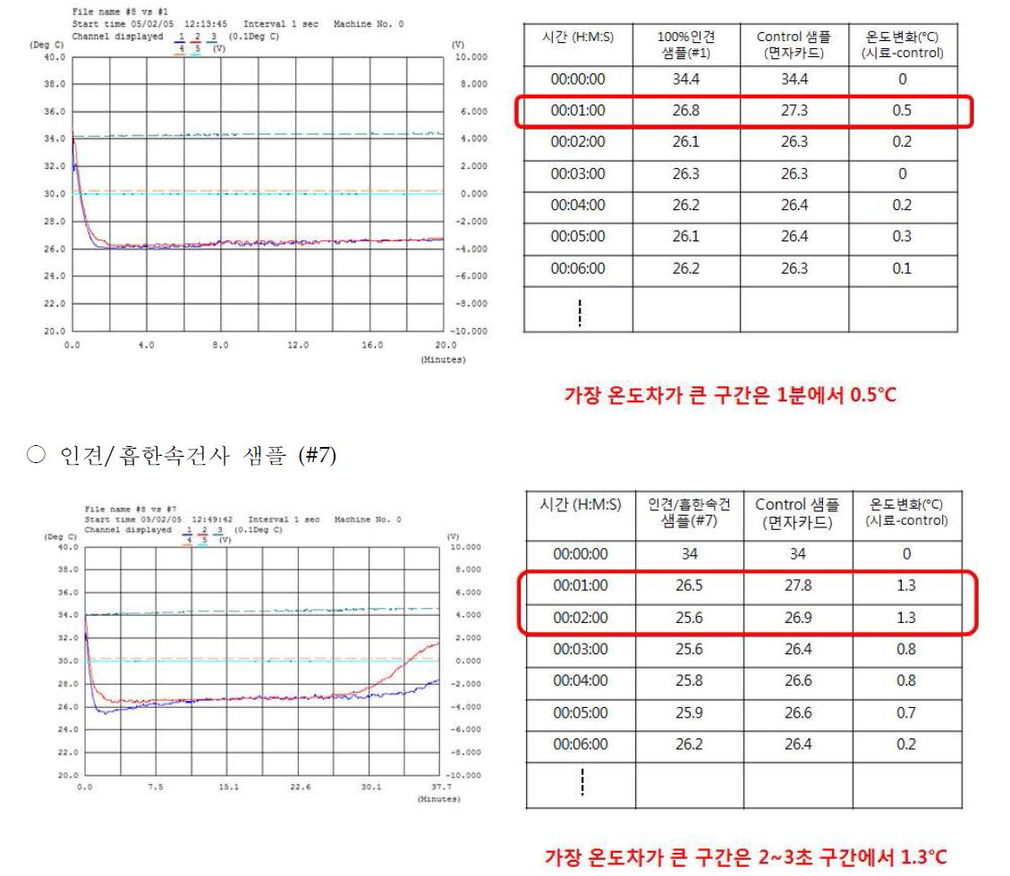 흡수냉감 측정 결과 (위: 100% 비스코스레이온 필라멘트 직물, 아래: 비스코스레이온/PET계 흡한속건사 복합 직물)