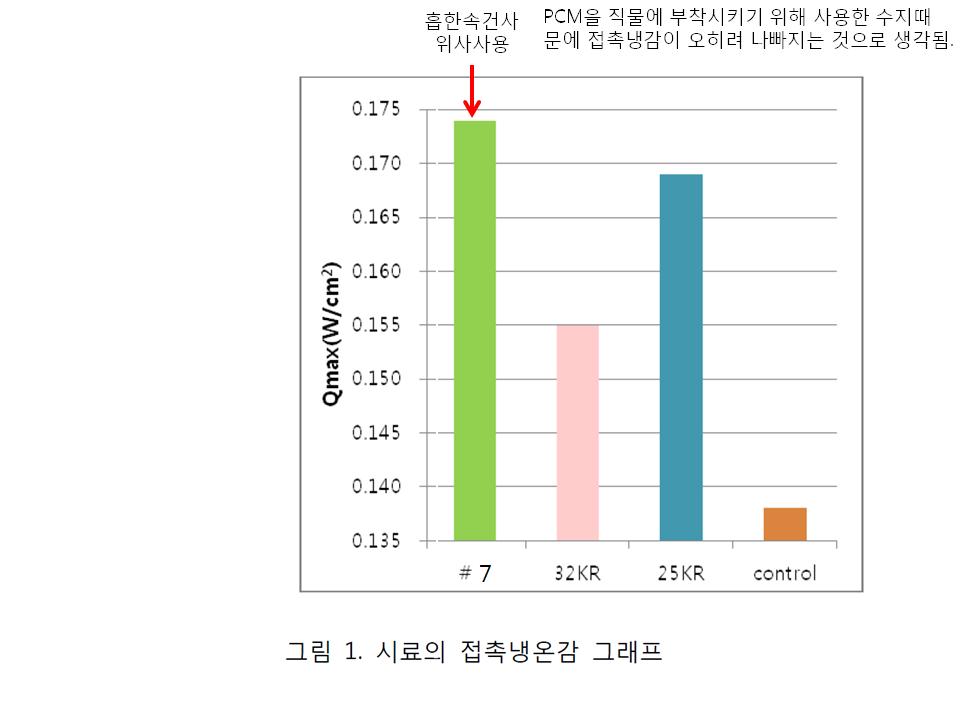 PCM 처리 직물의 접촉냉온감; #7: 가공하지 않은 비스코스레이온/흡한속건사 직물, 32KR: