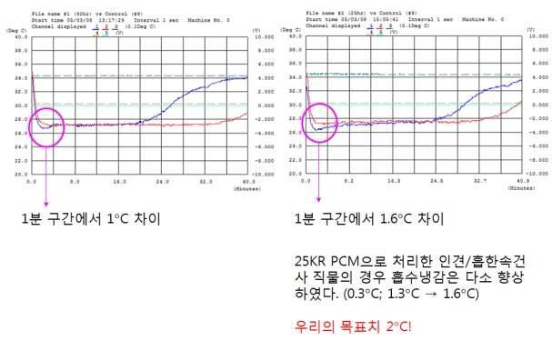 PCM 처리 직물의 흡수냉감; (좌) 100% 비스코스레이온 필라멘트사 직물, (우) 비스코스레이온/흡한속건사 직물