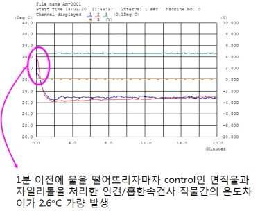 자일리톨 처리 직물(비스코스레이온/흡한속건사직물)의 흡수냉감