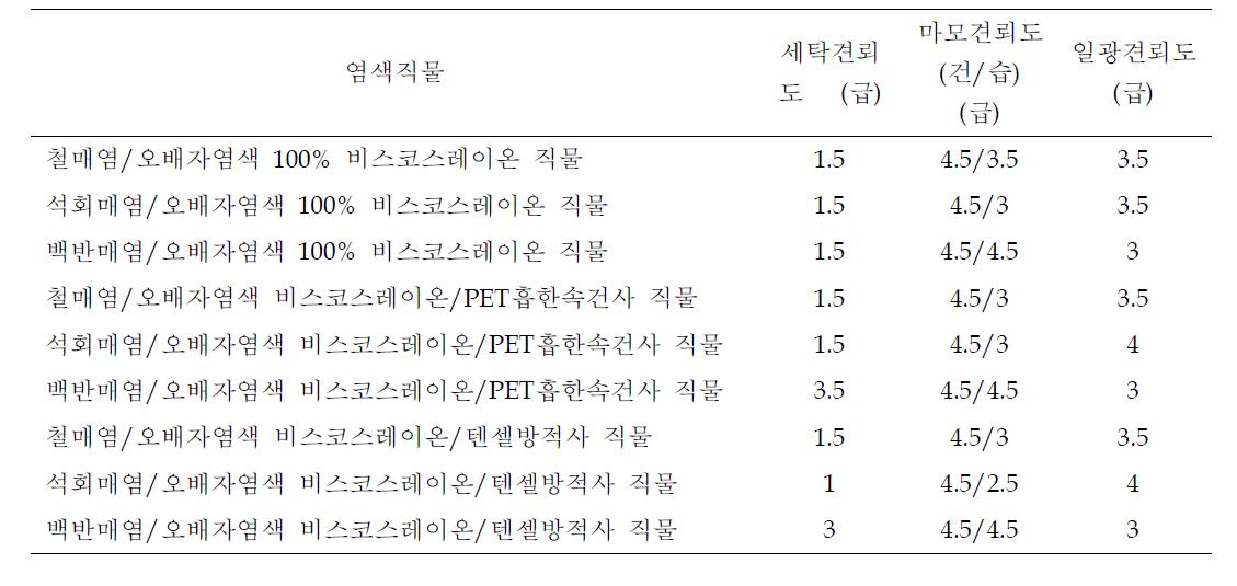 오배자 염색직물의 세탁, 마찰, 일광에 대한 견뢰도