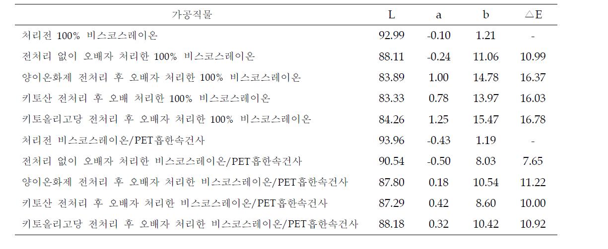 오배자 가공에 의한 100% 비스코스레이온 직물과 비스코스레이온/PET흡한속건사 직물의 색상변화