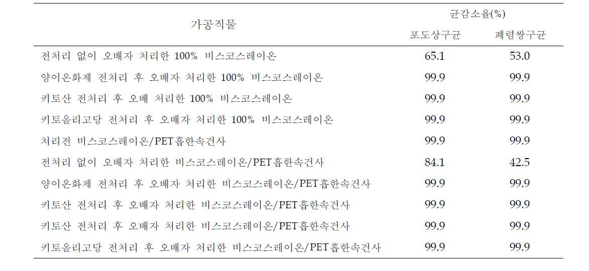 오배자 가공에 의한 100% 비스코스레이온 직물과 비스코스레이온/PET흡한속건사 직물의 항균성