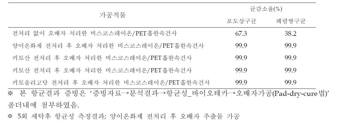 오배자 가공한 비스코스레이온/PET흡한속건사 직물을 5회 세탁 후 항균성 분석