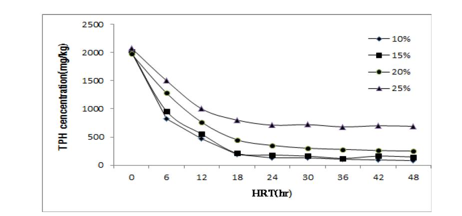 세척수 내의 고형물의 함량(suspended solid)와 Hydraulic retention time에 따른 세척수의 TPH 농도변화