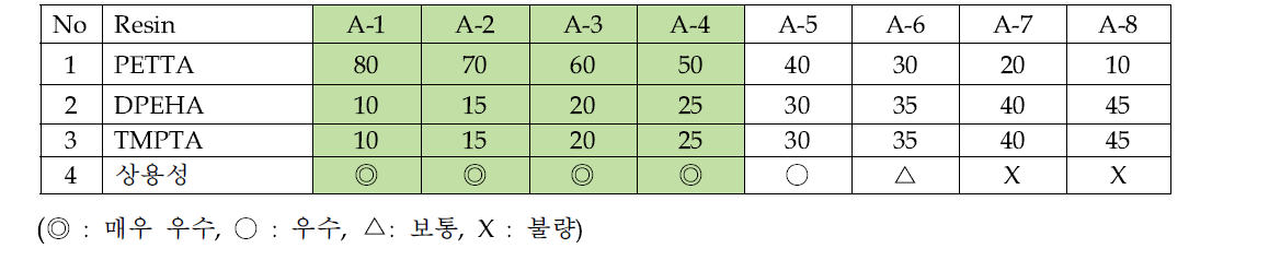 PETTA를 주 Base Binder로 한 상용성 Test 결과