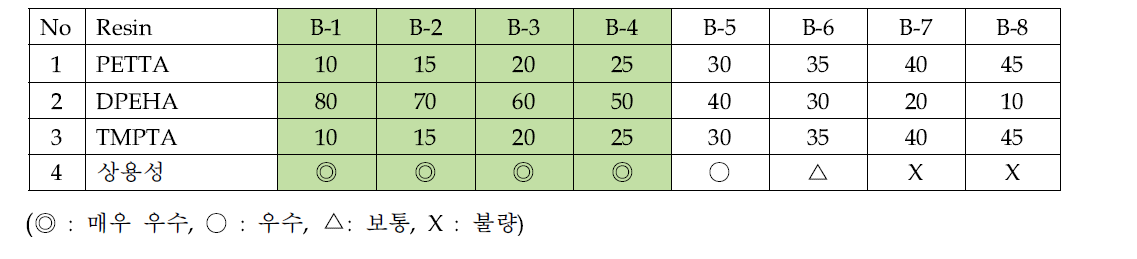 DPEHA를 주 Base Binder로 한 상용성 Test 결과