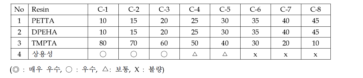 TMPTA를 주 Base Binder로 한 상용성 Test 결과