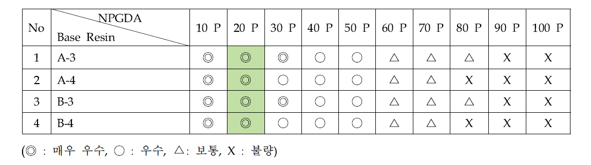 NPGDA를 첨가했을 때의 상용성 Test 결과