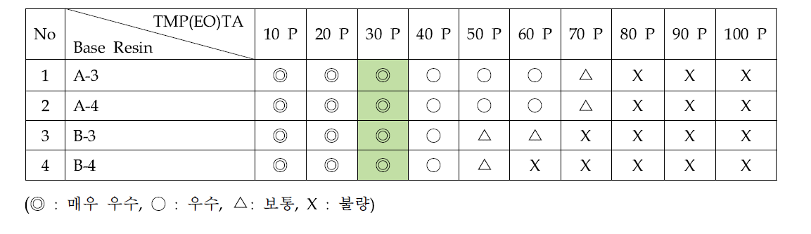 TMP(EO)TA를 첨가했을 때의 상용성 Test 결과