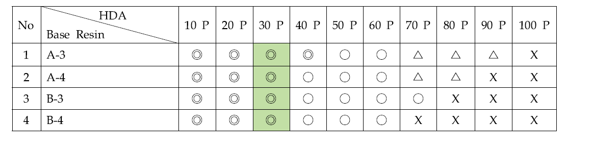 HDA를 첨가했을 때의 상용성 Test 결과