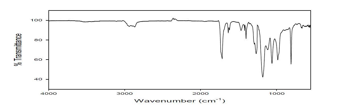(A-3)와 (Mix-A)의 혼합물의 FT-IR 분석도