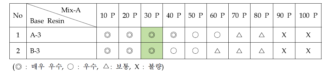 Base Binder와 Mix-A의 상용성 Test 결과