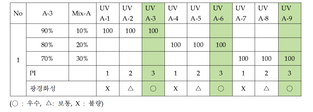 Base Binder(A-3)와 Mix-A의 Photo Initiator 첨가량 실험결과