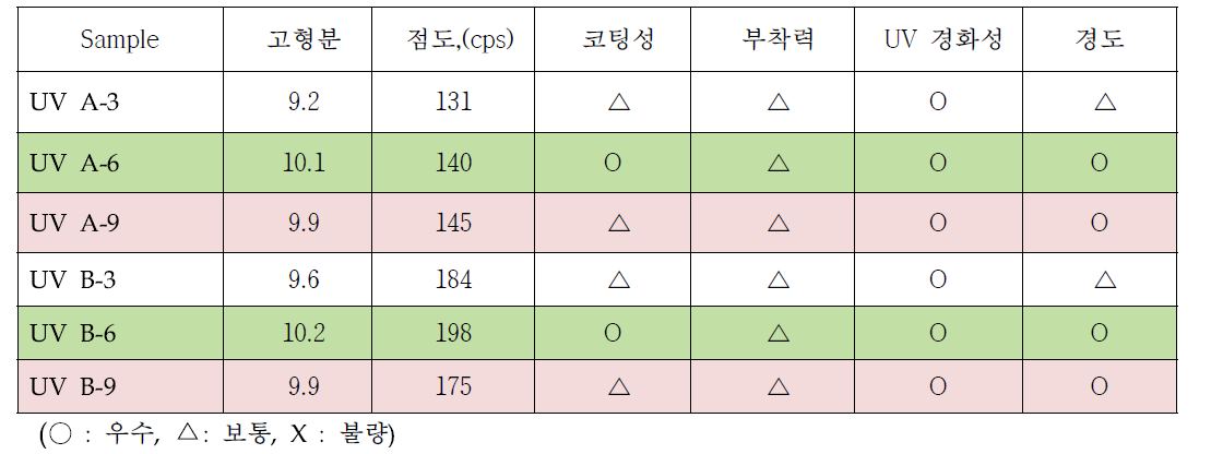 Base Binder(B-3)와 Mix-A의 Photo Initiator 첨가량 실험결과