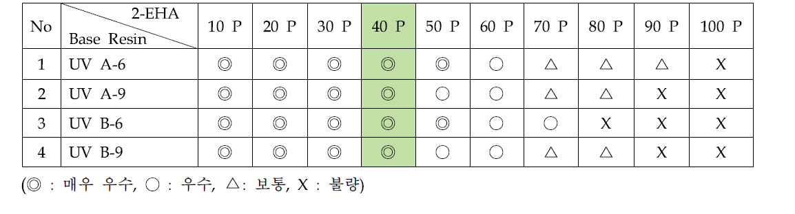 Base Binder(UV A-6, UV A-9 및 UV B-6, UV B-9)와 2-EHA의 상용성 실험결과