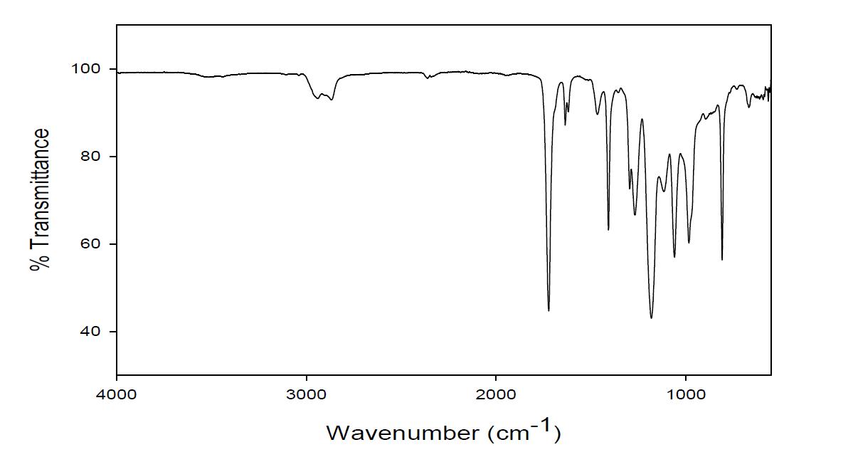 UV A-6와 (Mix-B)의 혼합물의 FT-IR 분석도