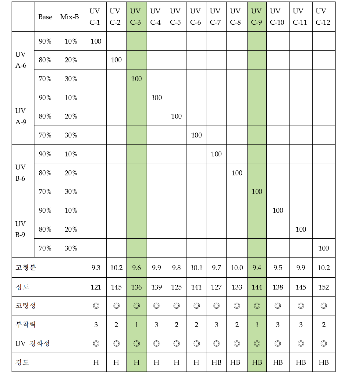 UV A-6, A-9 및 UV B-6, B-9와 Mix-B의 조성물에 대한 코팅물성조사 결과