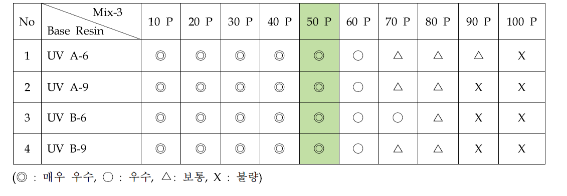 Base Binder(UV C-3, UV C-9)와 Mix-3의 상용성 실험결과