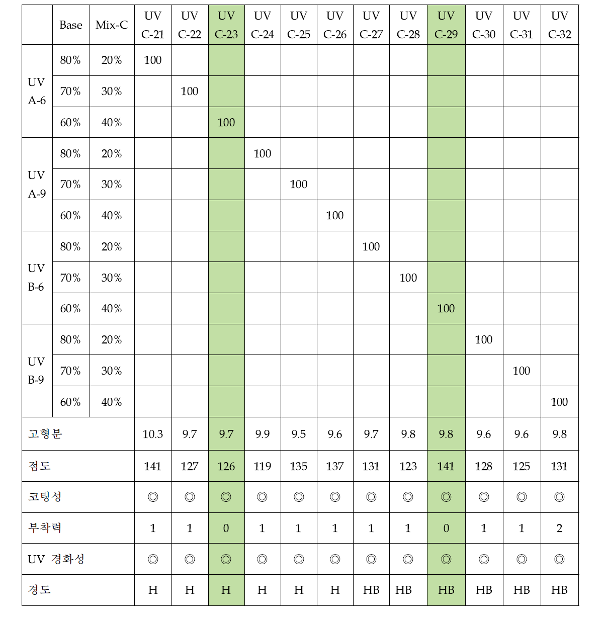 UV A-6, A-9 및 UV B-6, B-9와 Mix-B의 조성물에 대한 코팅물성조사 결과