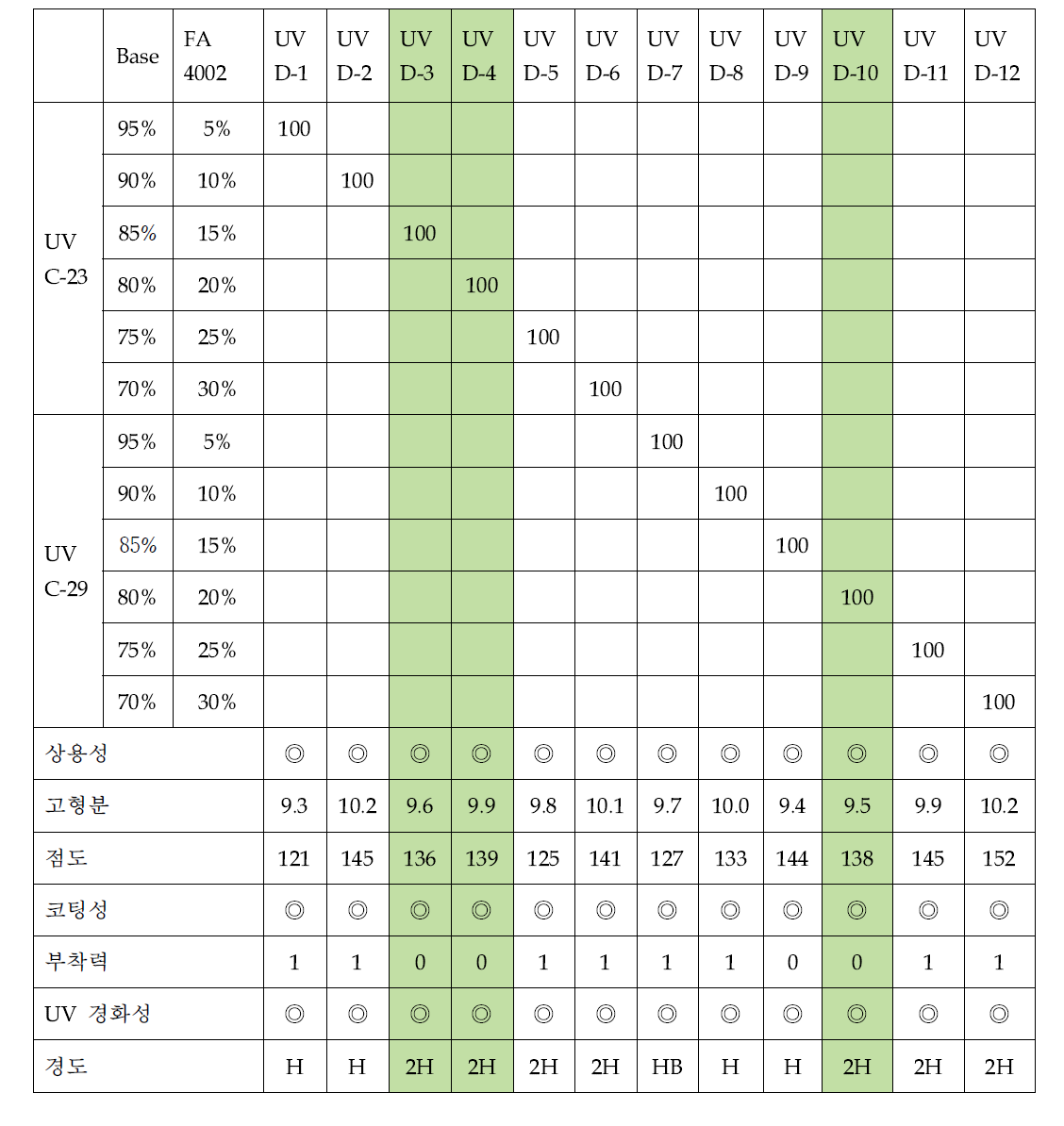 UV C-23, C-29와 Mix-B의 조성물에 대한 코팅물성조사 결과