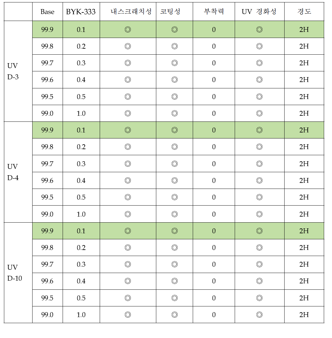 UV D-3, D-4, D-10과 BYK-333의 조성물에 대한 코팅물성조사 결과