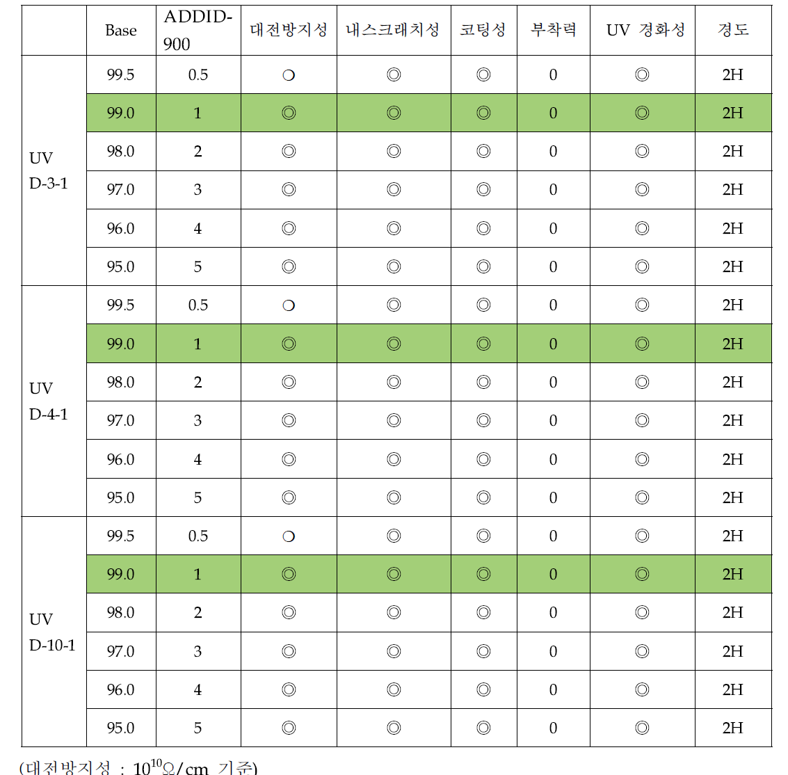 ADDID-900의 첨가에 의한 대전방지성 및 코팅물성조사 결과