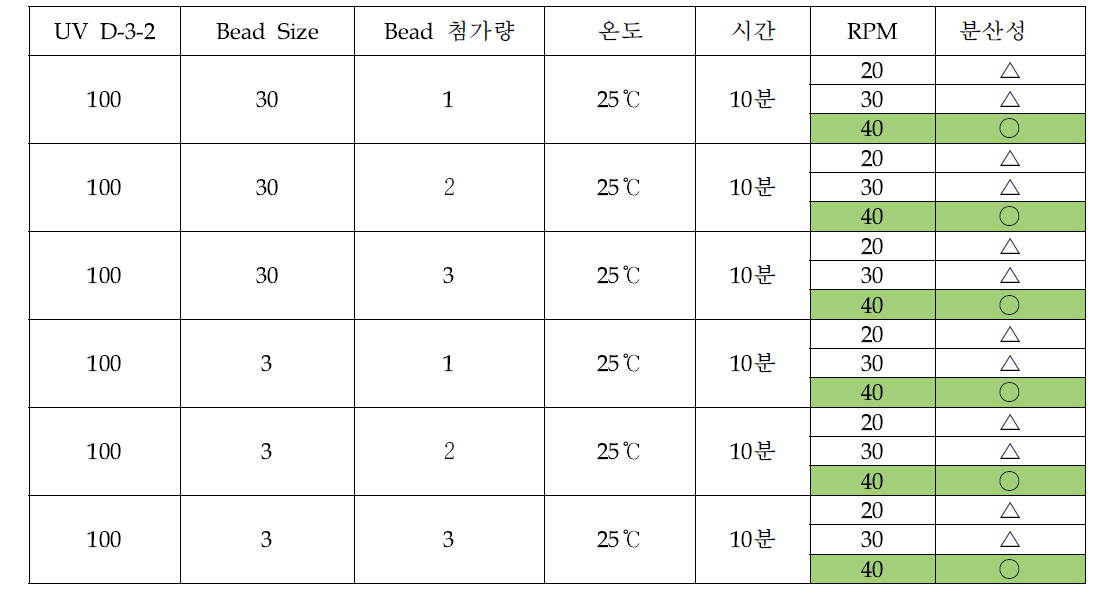 RPM 변화에 따른 Bead의 분산조건 Test 결과