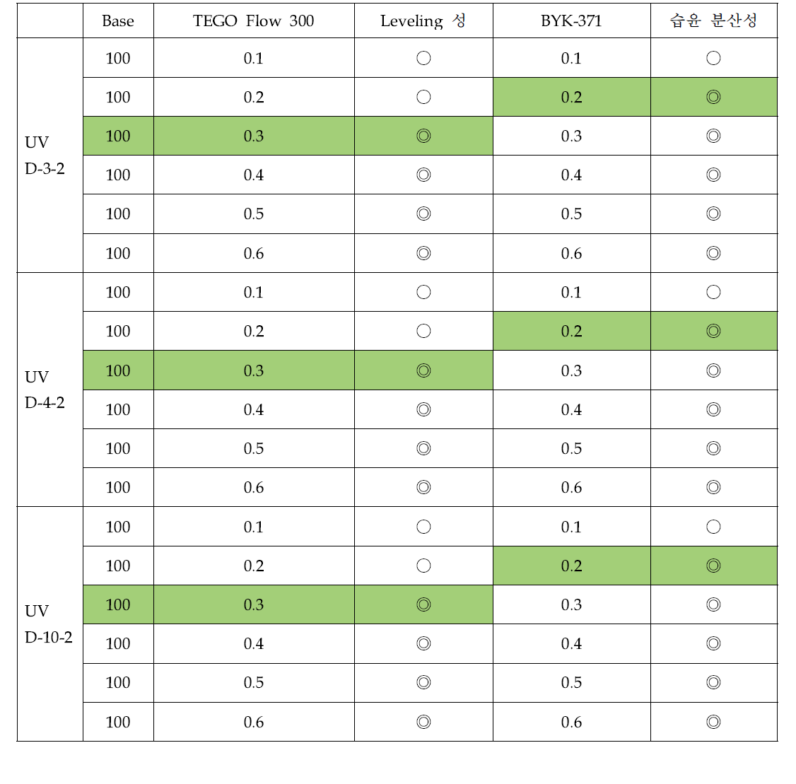 기능성 첨가제 첨가에 의한 Bead의 분산성 Test 결과