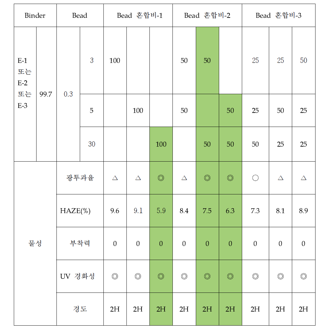 E-1, E-2, E-3에 대한 확산 Bead의 첨가량과 코팅물성 조사 결과