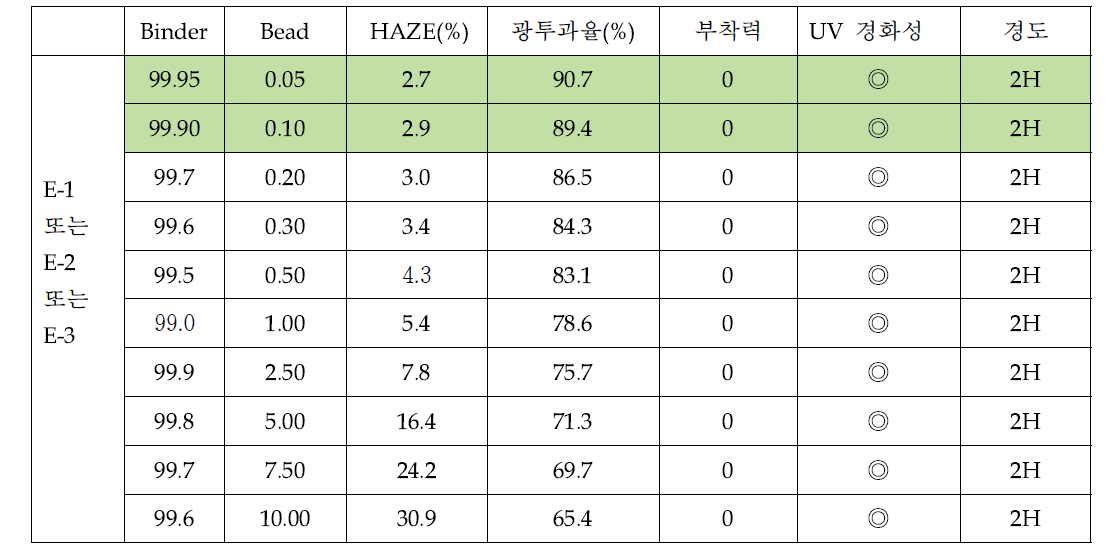 E-1, E-2, E-3에 대한 확산 Bead의 첨가량과 코팅물성 조사 결과