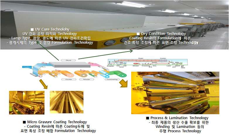 Film Coating 공정도