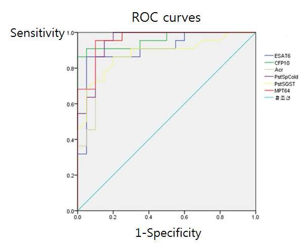 활동성 결핵 환자의 5 종류의 재조합 항원에 대한 항체 반응 ROC 곡선 분석