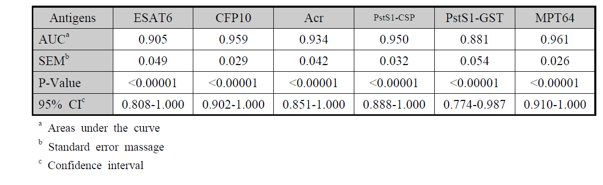 항원의 항체반응에 대한 AUC(Areas under the curve) 분석