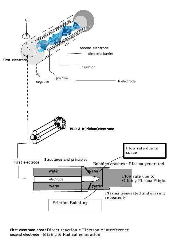 저온 플라즈마를 이용한 관형 물 살균 장치의 구조 및 작용