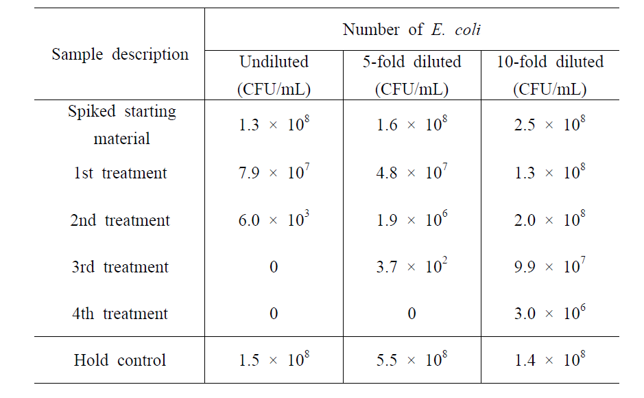 Inactivation of E. coli during low temperature plasma treatment in swimming pool water