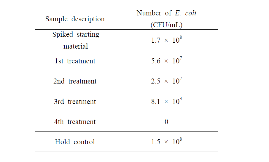 Inactivation of E. coli during low temperature plasma treatment in tap water