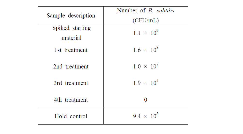 Inactivation of B. subtilis during low temperature plasma treatment in tap water