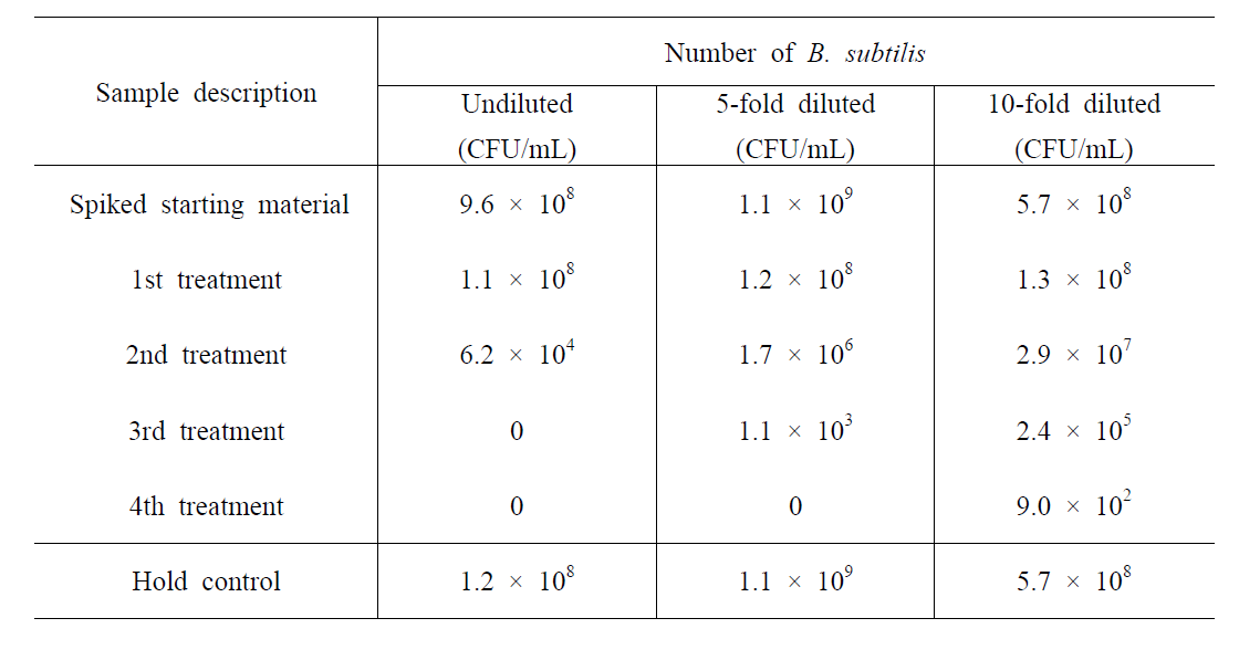 Inactivation of B. subtilis during low temperature plasma treatment in swimming pool water