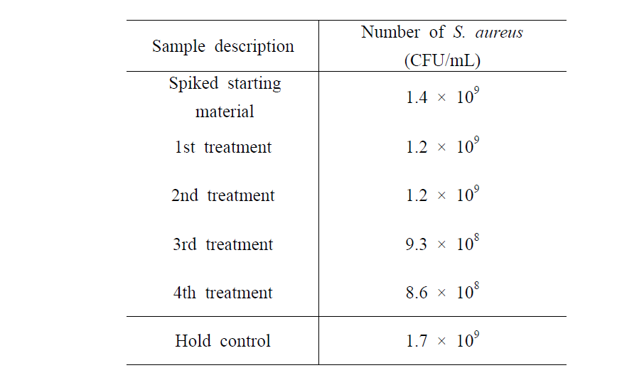 Inactivation of S. aureus during low temperature plasma treatment in tap water