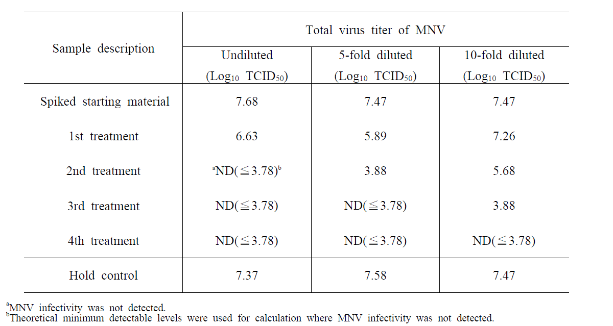 Inactivation of MNV during low temperature plasma treatment in swimming pool water