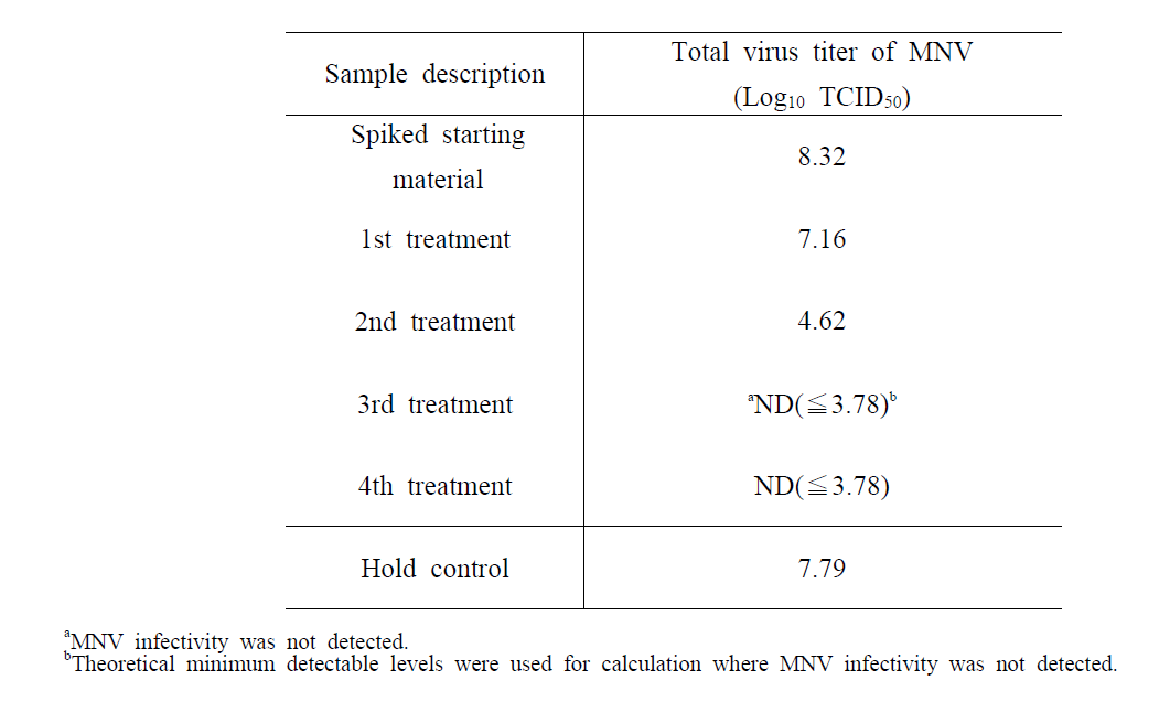 Inactivation of MNV during low temperature plasma treatment in tap water