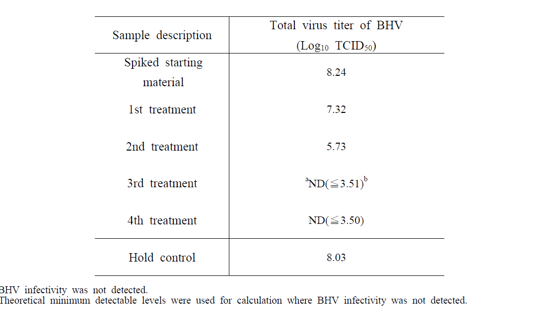 Inactivation of BHV during low temperature plasma treatment in tap water