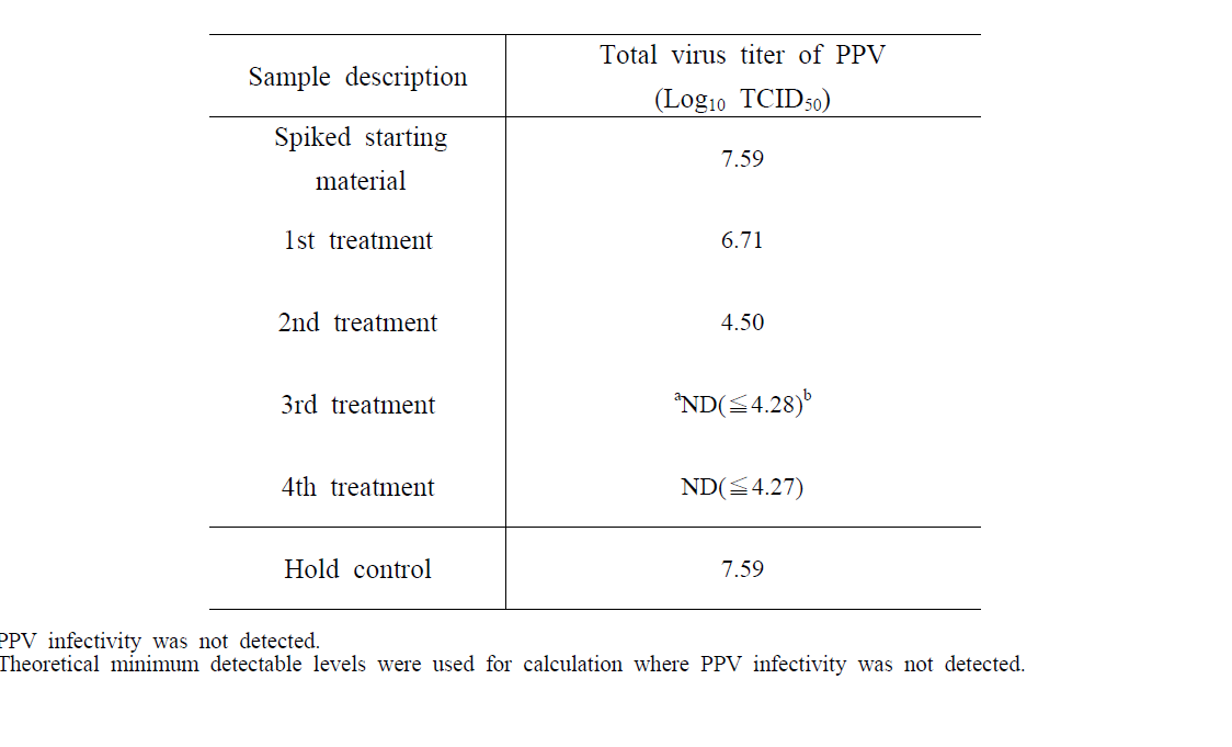 Inactivation of PPV during low temperature plasma treatment in tap water