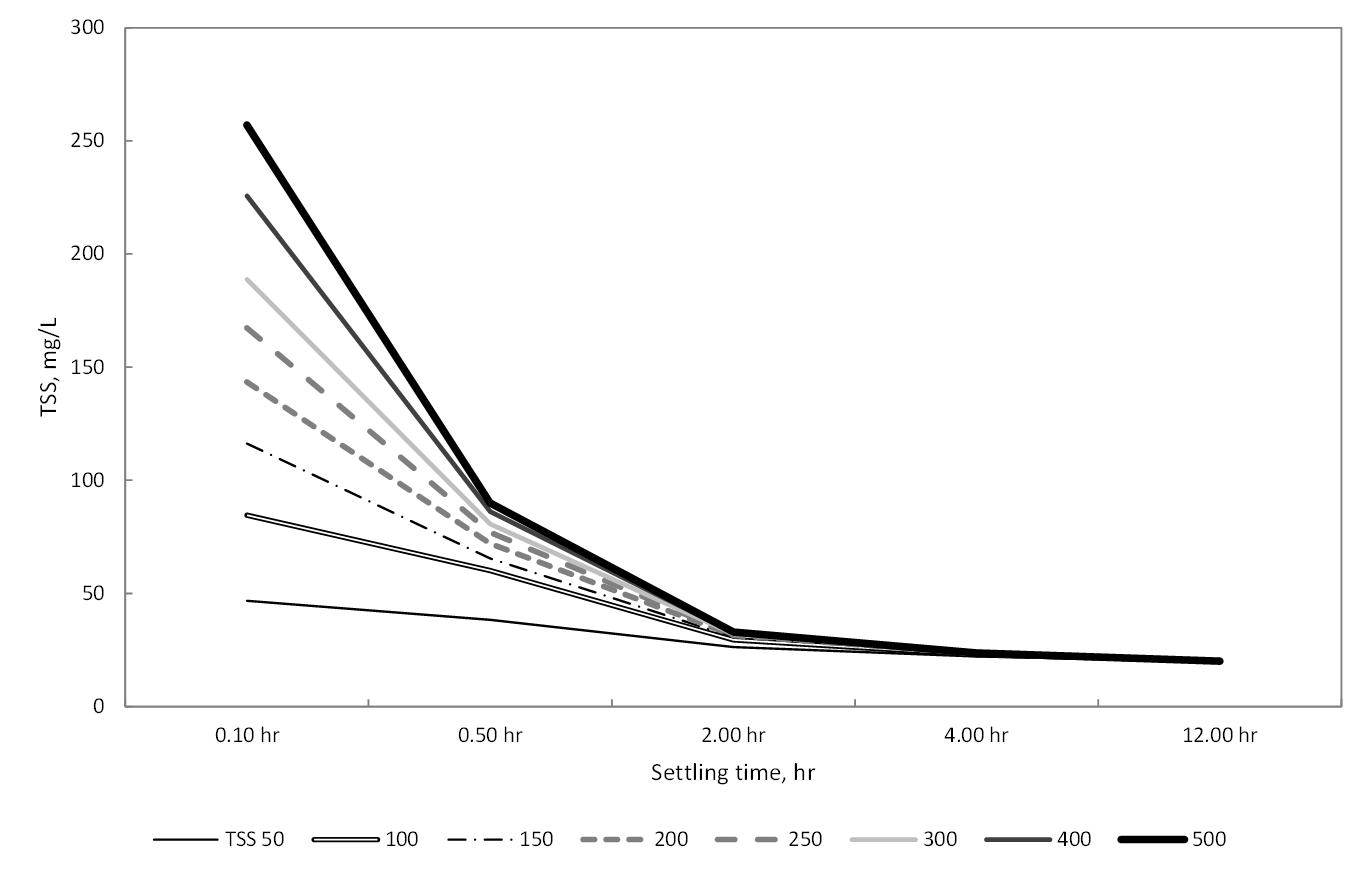 침전시간과 농도에 따른 저류조 상부 TSS 농도 변화