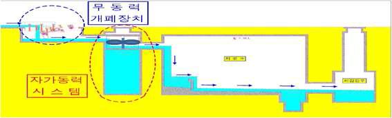 자가동력형 비점오염 저류시스템 기본안