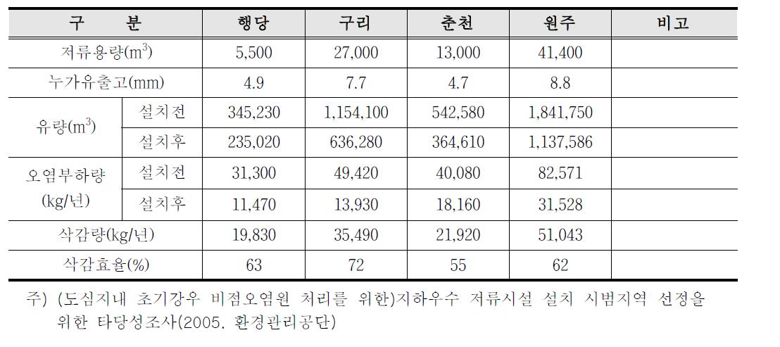 저류용량별 오염부하 삭감효율