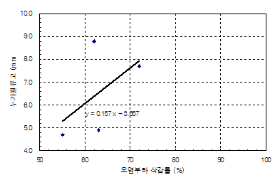 누가유출고와 오염부하삭감률 관계