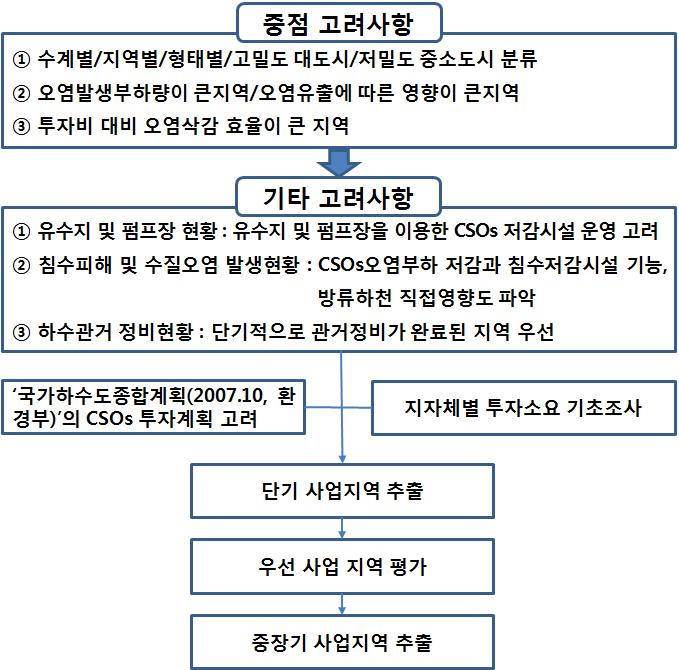 사업계획 수립 절차