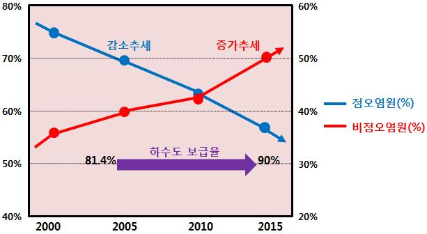 비점오염원의 급격한 증가